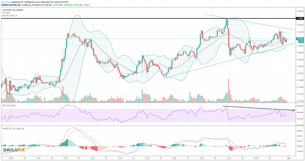 USDCAD PRICE CHART