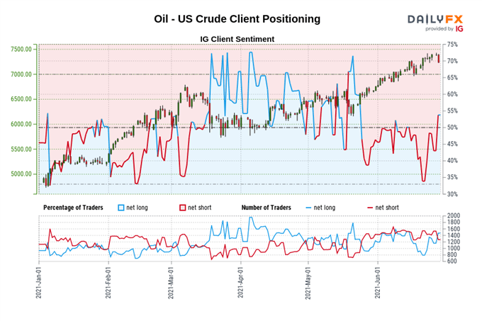 Crude Oil Price Forecast: A Slow and Steady Grind Higher, but Red Flag Appears