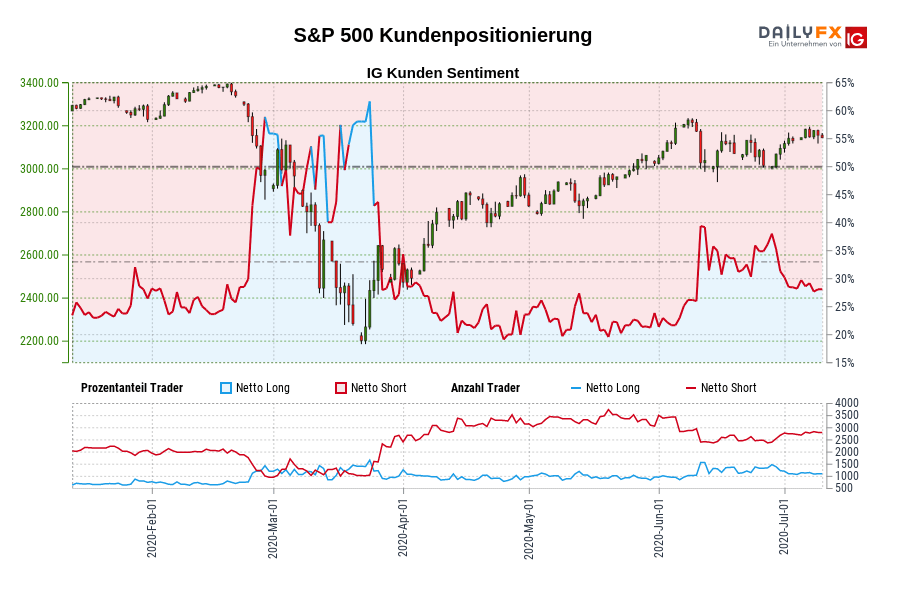 S&P 500 Kundenpositionierung