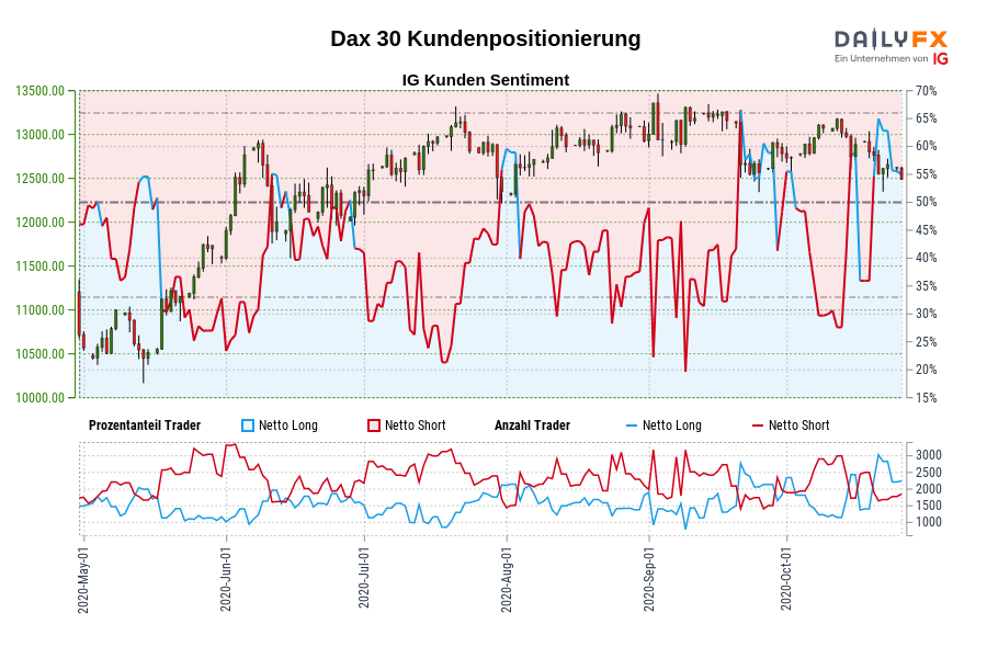 Dax 30 Kundenpositionierung
