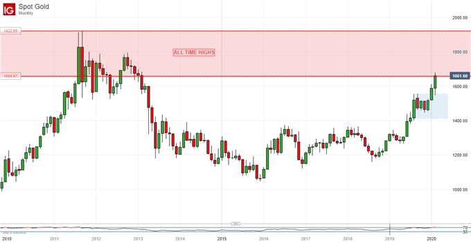 Gold Prices, Daily Chart