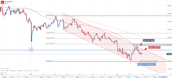 Gráfico técnico EUR/JPY análisis técnico