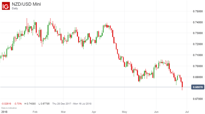 RBNZ Holds at 1.75 Percent As Expected, Frets About Trade Wars