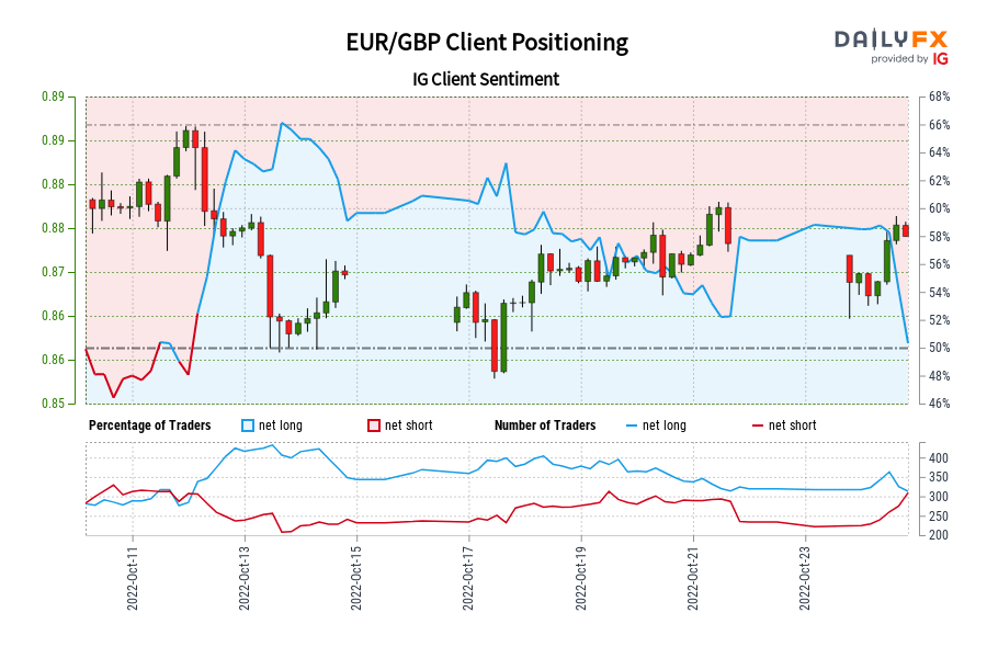 EUR/GBP Client Positioning