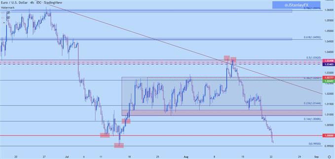 EURUSD four hour chart