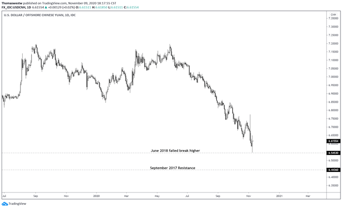 USDCNH price chart 