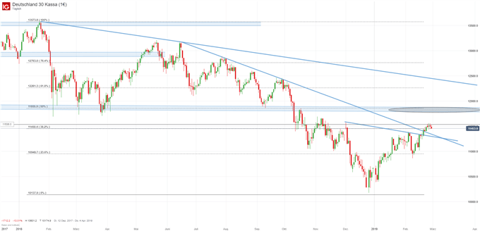 DAX Chartanalyse auf Tagesbasis