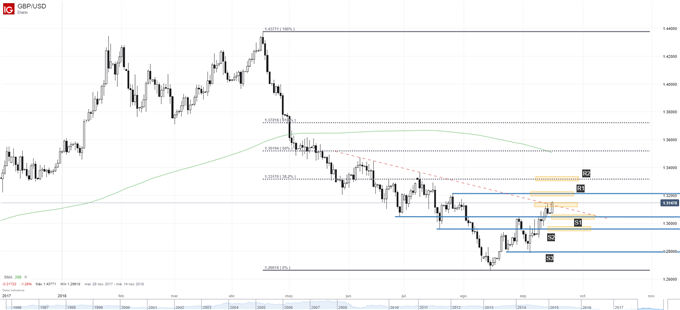 Gráfico técnigo GBPUSD. Niveles de soporte y de resistencia