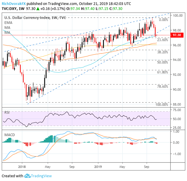 US Dollar Index Price Chart Outlook Technical Analysis