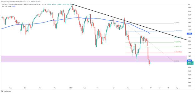 Сюрприз ФРС и ЕЦБ вызывает настроения. Могут ли DJI, FTSE и DAX восстановиться?