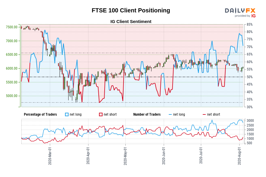 FTSE 100 Client Positioning