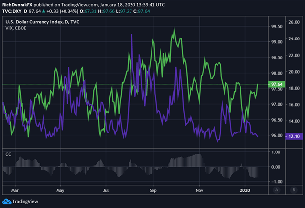 DXY Index Price Chart US Dollar Forecast Currency Volatility