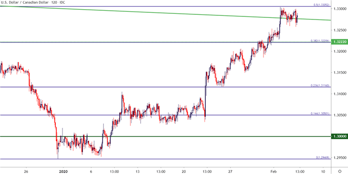 usdcad two hour price chart