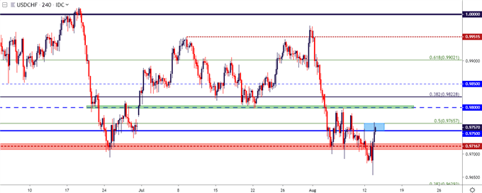 usdchf four hour price chart