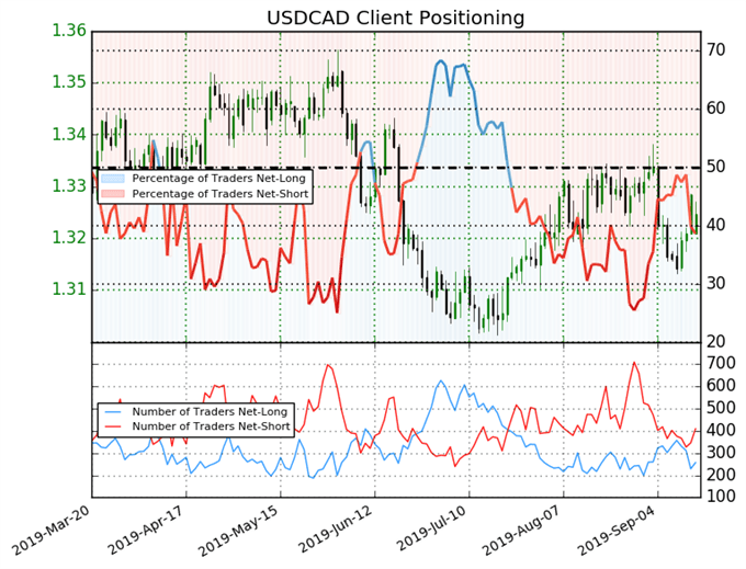 igcs, ig client sentiment index, igcs usdcad, usdcad price chart, usdcad price forecast, usdcad technical analysis