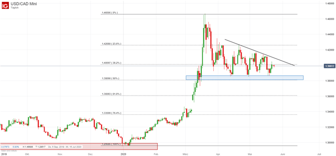 USDCAD Kurs Analyse