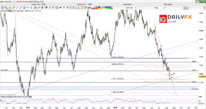 XAUUSD prices daily chart