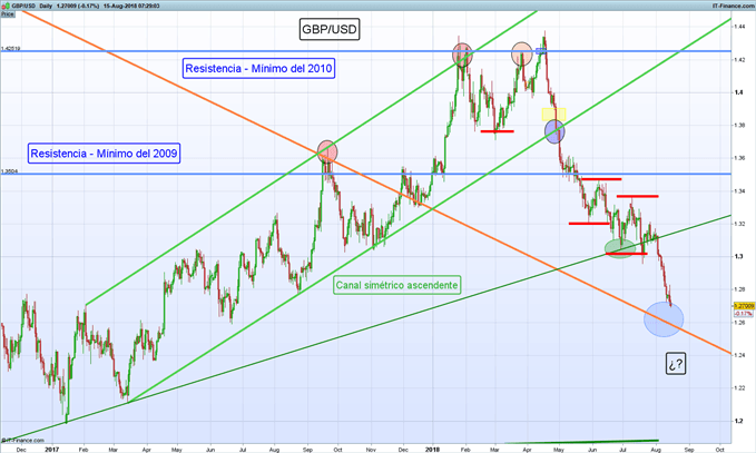 Gráfico diario GBP/USD – 15/08/2018