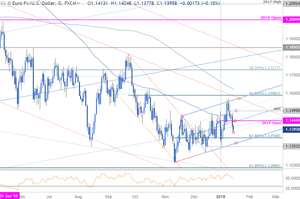 EUR/USD Daily Price Chart