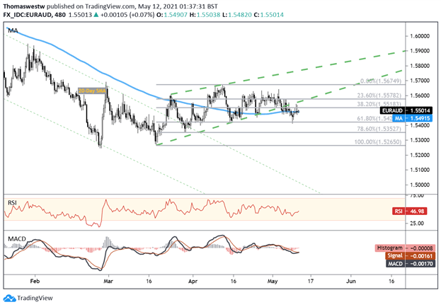 EURAUD 