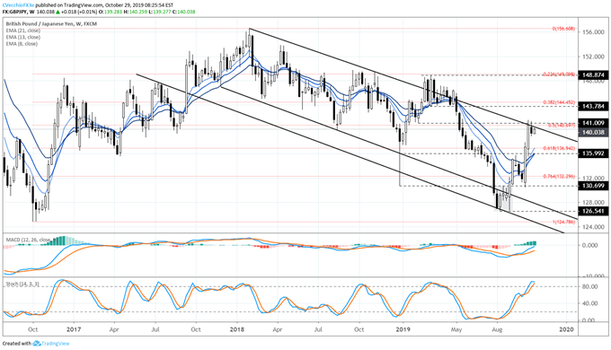 gbpjpy rate, gbpjpy technical analysis, gbpjpy chart, gbpjpy rate forecast, gbpjpy rate chart, gbp to jpy, gbp rate, brexit latest, brexit talks, brexit vote