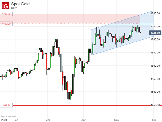 Gold Prices, Daily Chart