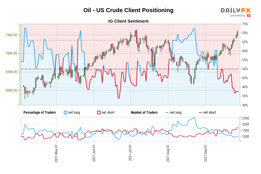 Oil - US Crude Client Positioning