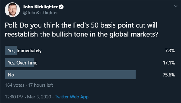 Twitter Poll on Fed Emergency Move