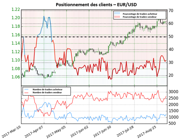 EUR/USD : Près du plus haut de 2 ans, la paire fournit dorénavant des signaux mitigés