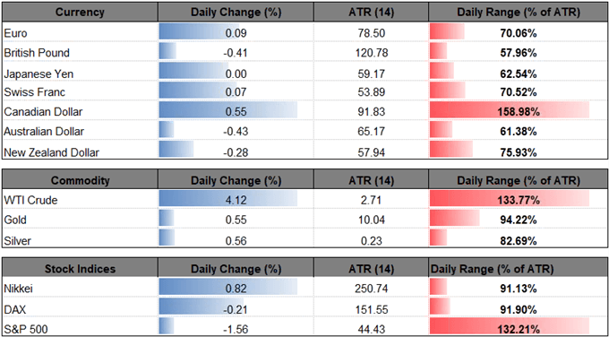 Image of daily change for major currencies