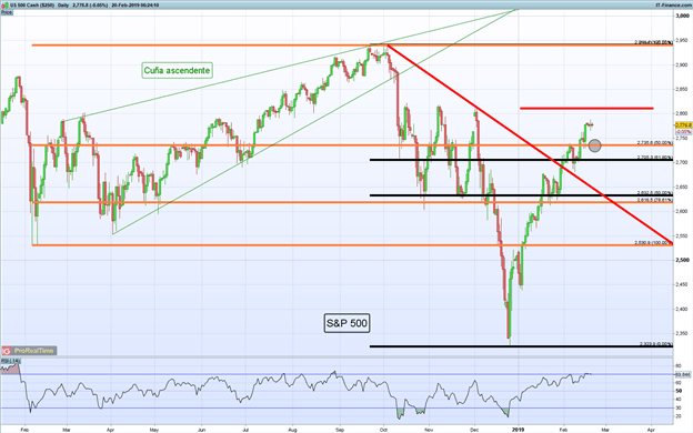 Gráfico diario S&P 500 - 20/02/2019