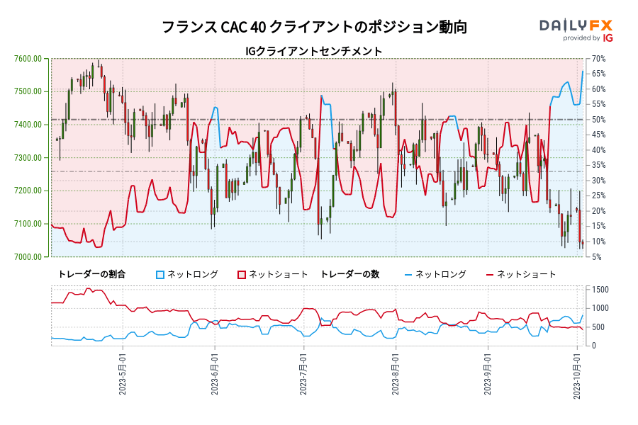 フランス CAC 40 クライアントのポジション動向