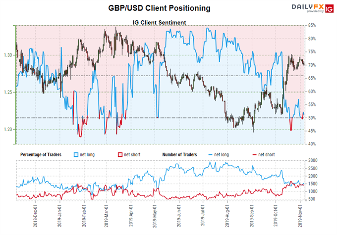 igcs, ig client sentiment index, igcs gbpusd, gbpusd rate chart, gbpusd rate forecast, gbpusd technical analysis, brexit latest, brexit talks, brexit