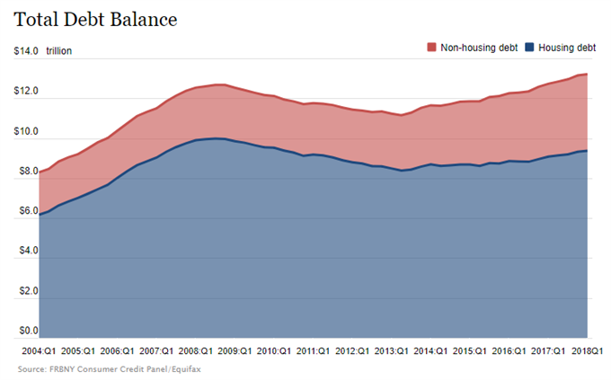 Image of US household debt