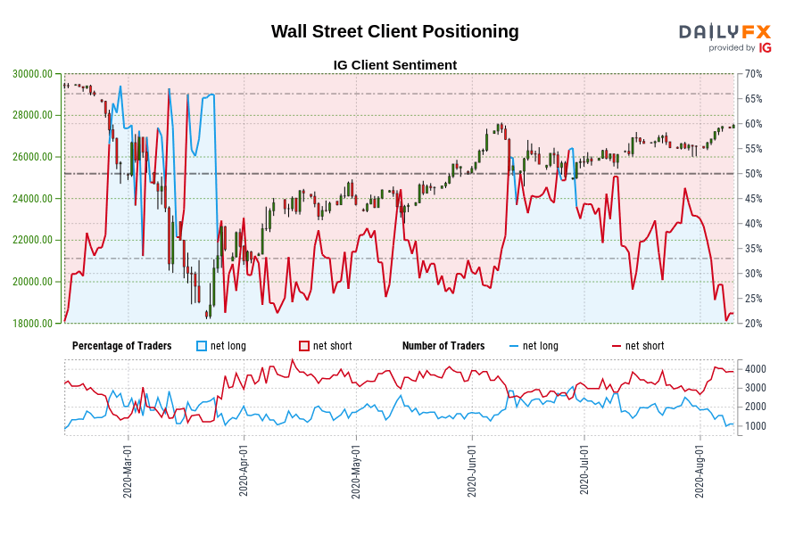 Wall Street Client Positioning