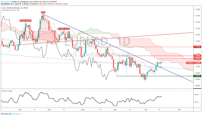 Analyse technique EUR/USD