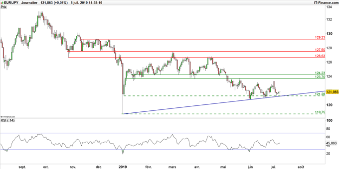 Graphique du cours EUR/JPY en données journalières