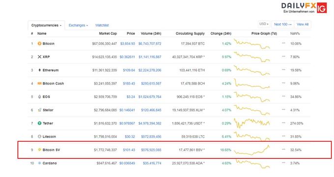 Bitcoin SV schafft es unter die TOP 10 26.11.2018