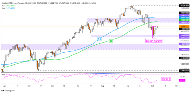 Nasdaq 100 May Rise on Temporary Debt Ceiling Relief, Nikkei 225 Eyes Support