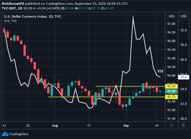 US Dollar Index Price Chart FOMC Decision September 2020