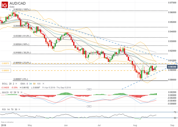 AUDCAD Price Chart Technical Analysis