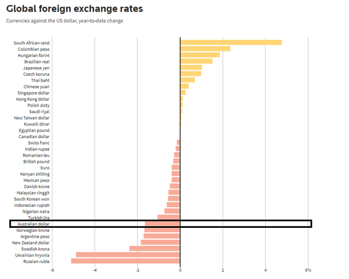 global fx vs dollar