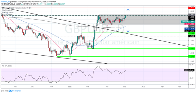 GBP/USD : La livre sterling teste 1,30 pour la première fois depuis octobre