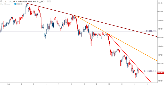 USDJPY Hourly Chart