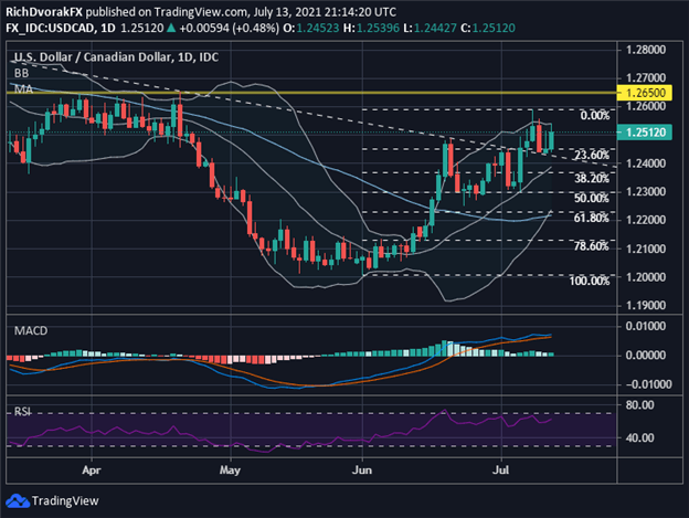 USDCAD Price Chart Canadian Dollar Forecast