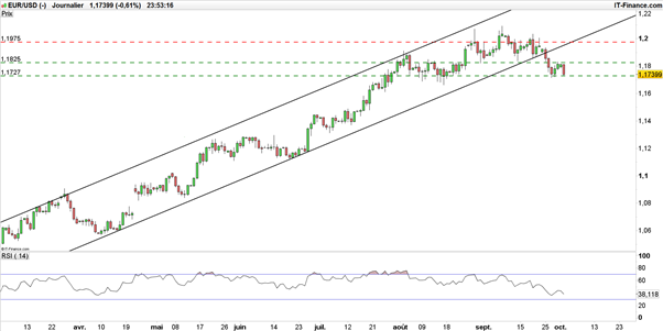 EUR/USD : le rebond, c’est maintenant ?