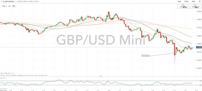 Gráfico 1 minuto GBP/USD - 17/10/2018