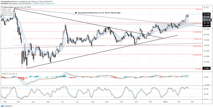 Canadian Dollar Forecast: Loonie Fights to Take Flight - Setups for CAD/JPY, USD/CAD