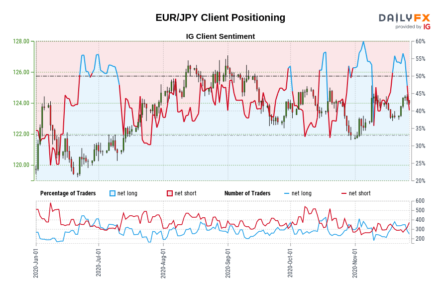 EUR/JPY Client Positioning