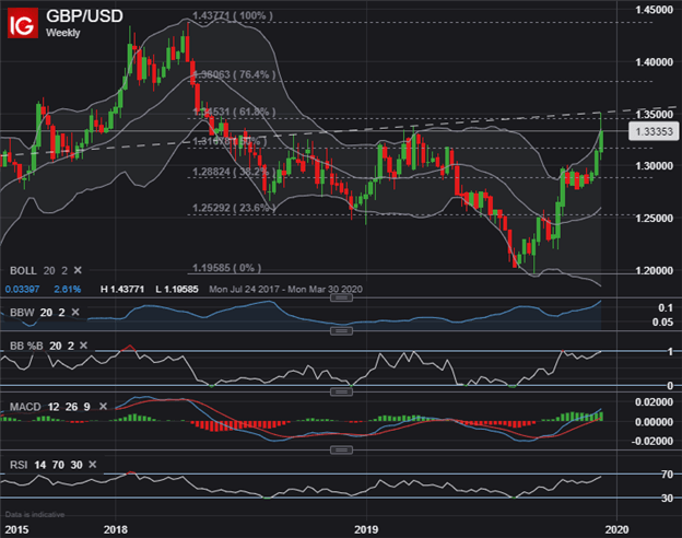 Pound Sterling Forecast Chart